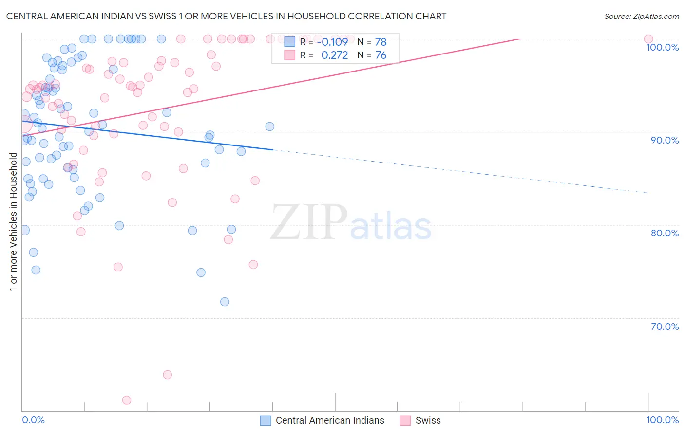 Central American Indian vs Swiss 1 or more Vehicles in Household