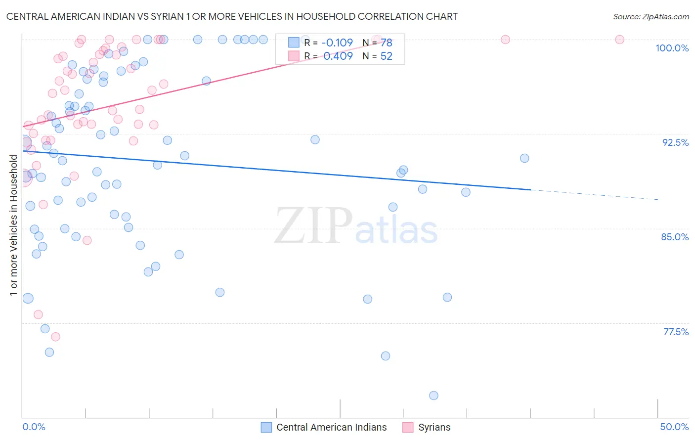 Central American Indian vs Syrian 1 or more Vehicles in Household