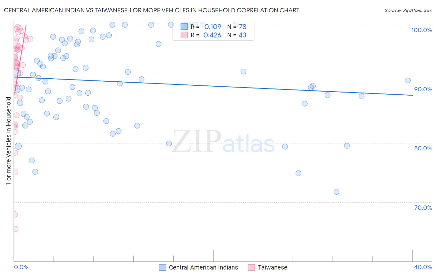 Central American Indian vs Taiwanese 1 or more Vehicles in Household