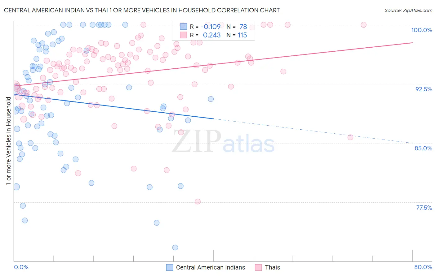 Central American Indian vs Thai 1 or more Vehicles in Household