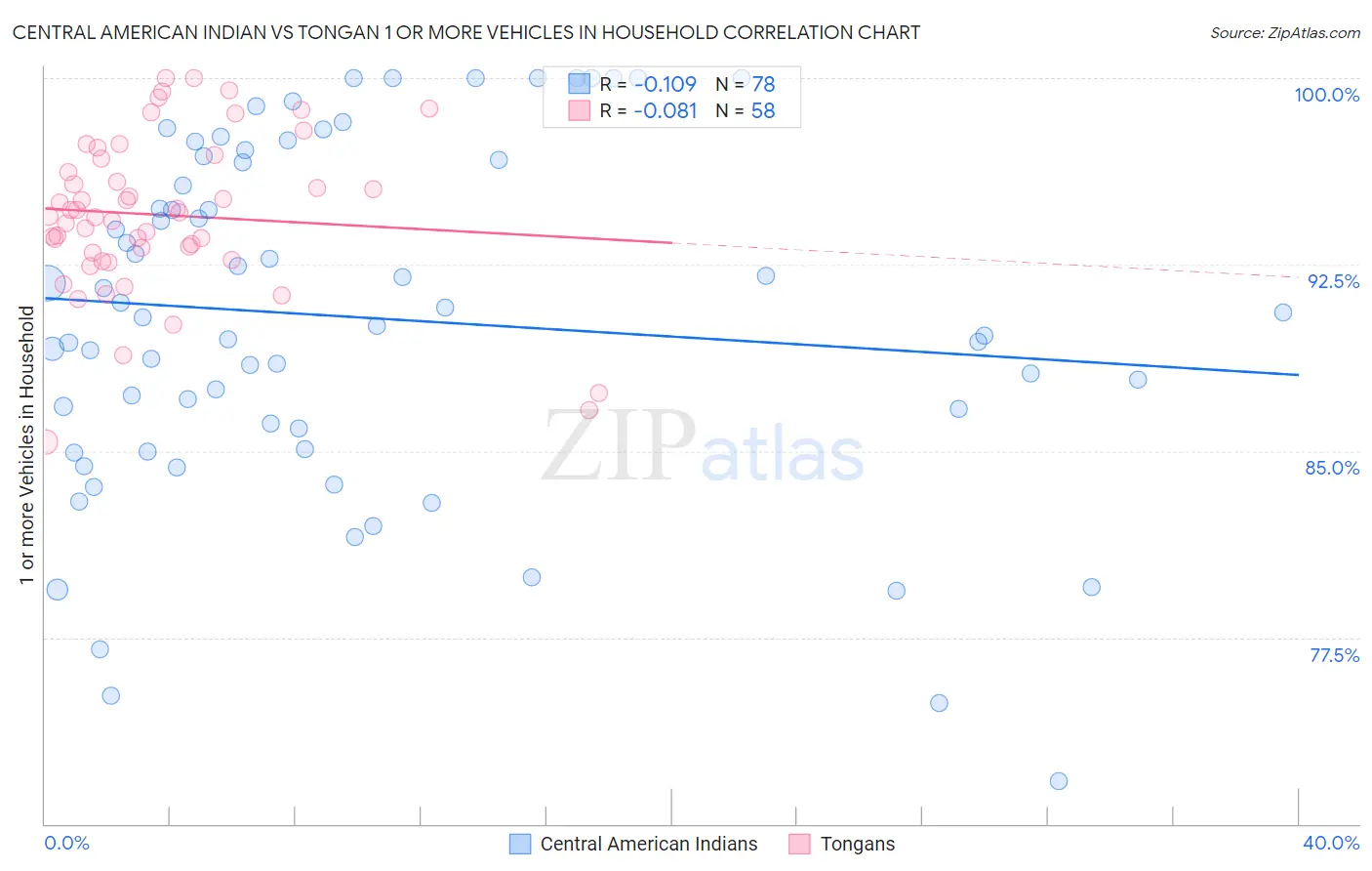 Central American Indian vs Tongan 1 or more Vehicles in Household