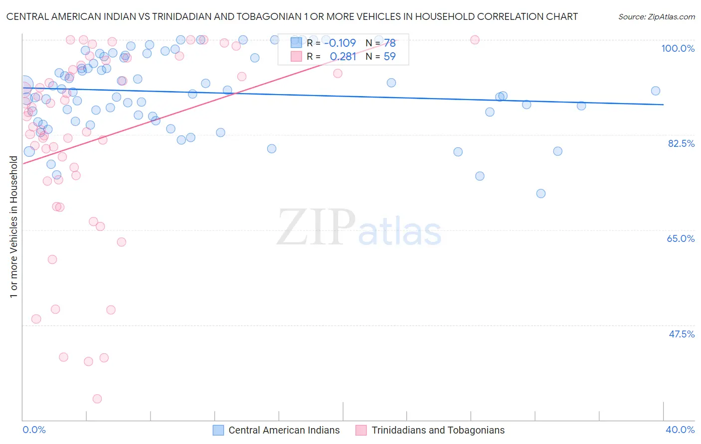 Central American Indian vs Trinidadian and Tobagonian 1 or more Vehicles in Household