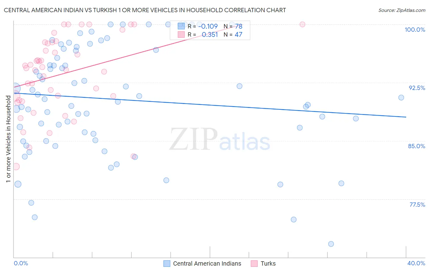 Central American Indian vs Turkish 1 or more Vehicles in Household