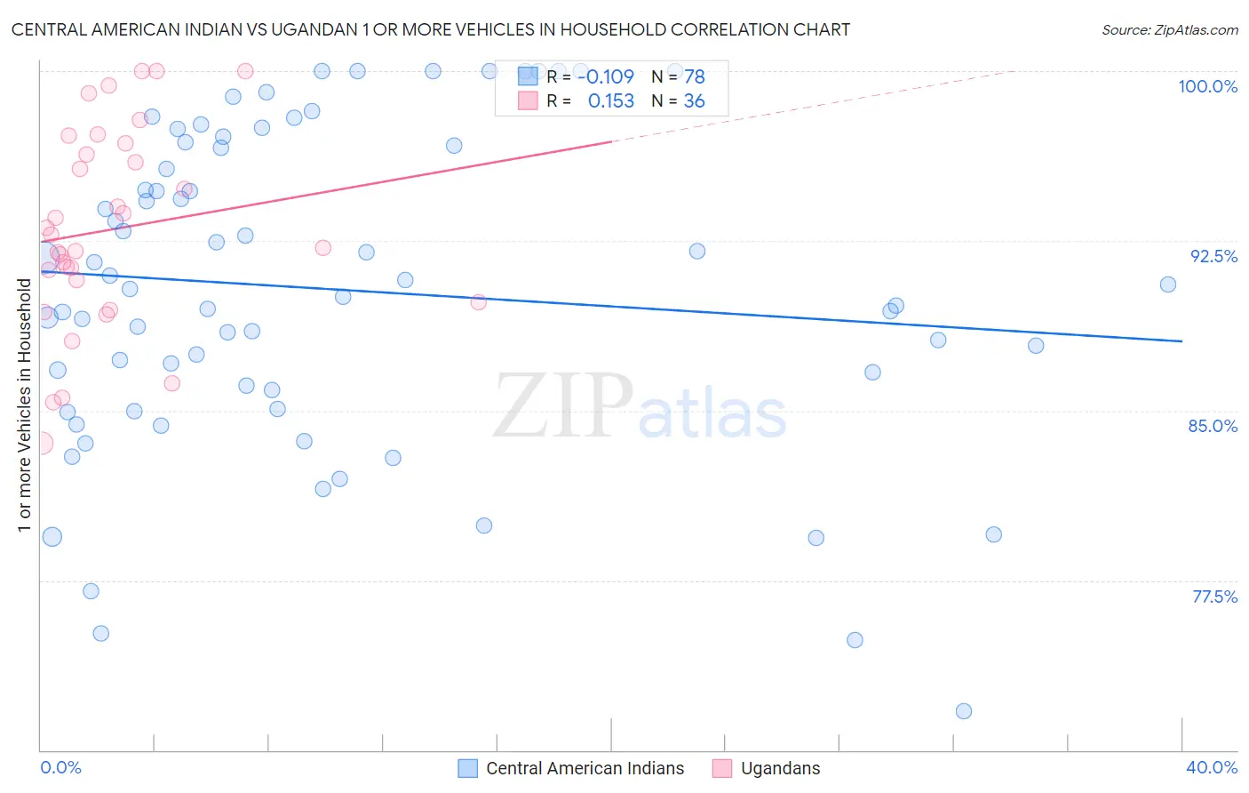 Central American Indian vs Ugandan 1 or more Vehicles in Household