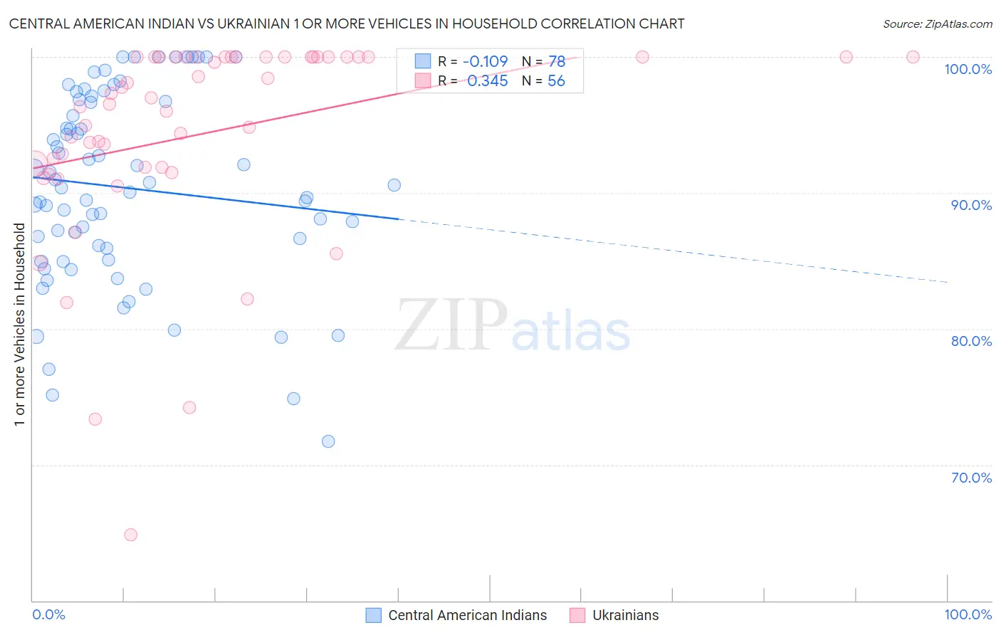 Central American Indian vs Ukrainian 1 or more Vehicles in Household