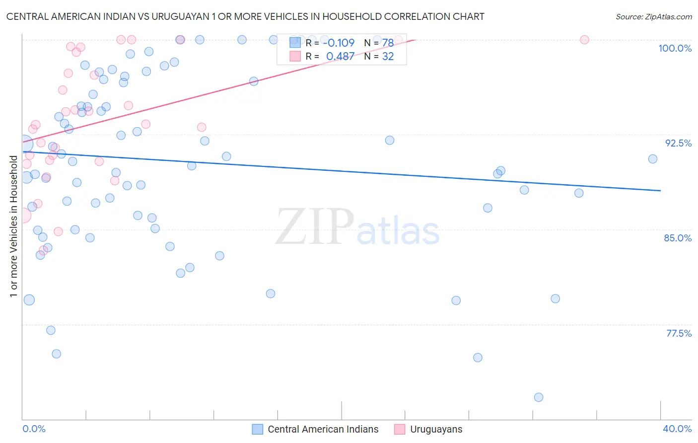 Central American Indian vs Uruguayan 1 or more Vehicles in Household