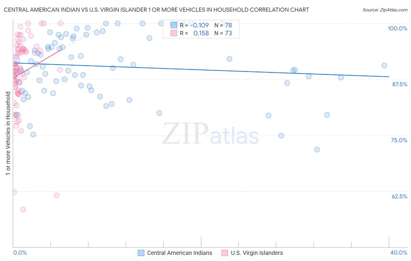 Central American Indian vs U.S. Virgin Islander 1 or more Vehicles in Household