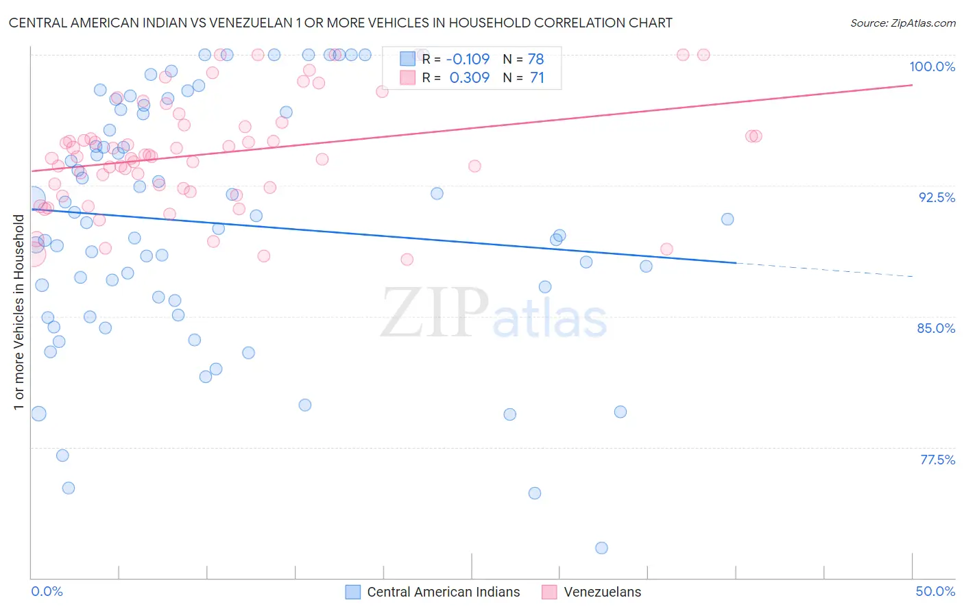 Central American Indian vs Venezuelan 1 or more Vehicles in Household