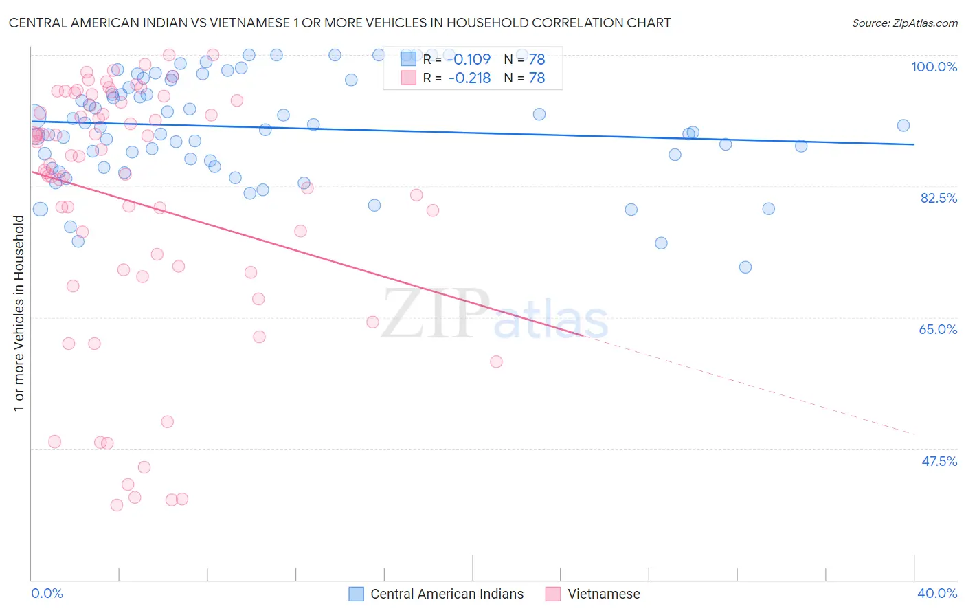 Central American Indian vs Vietnamese 1 or more Vehicles in Household