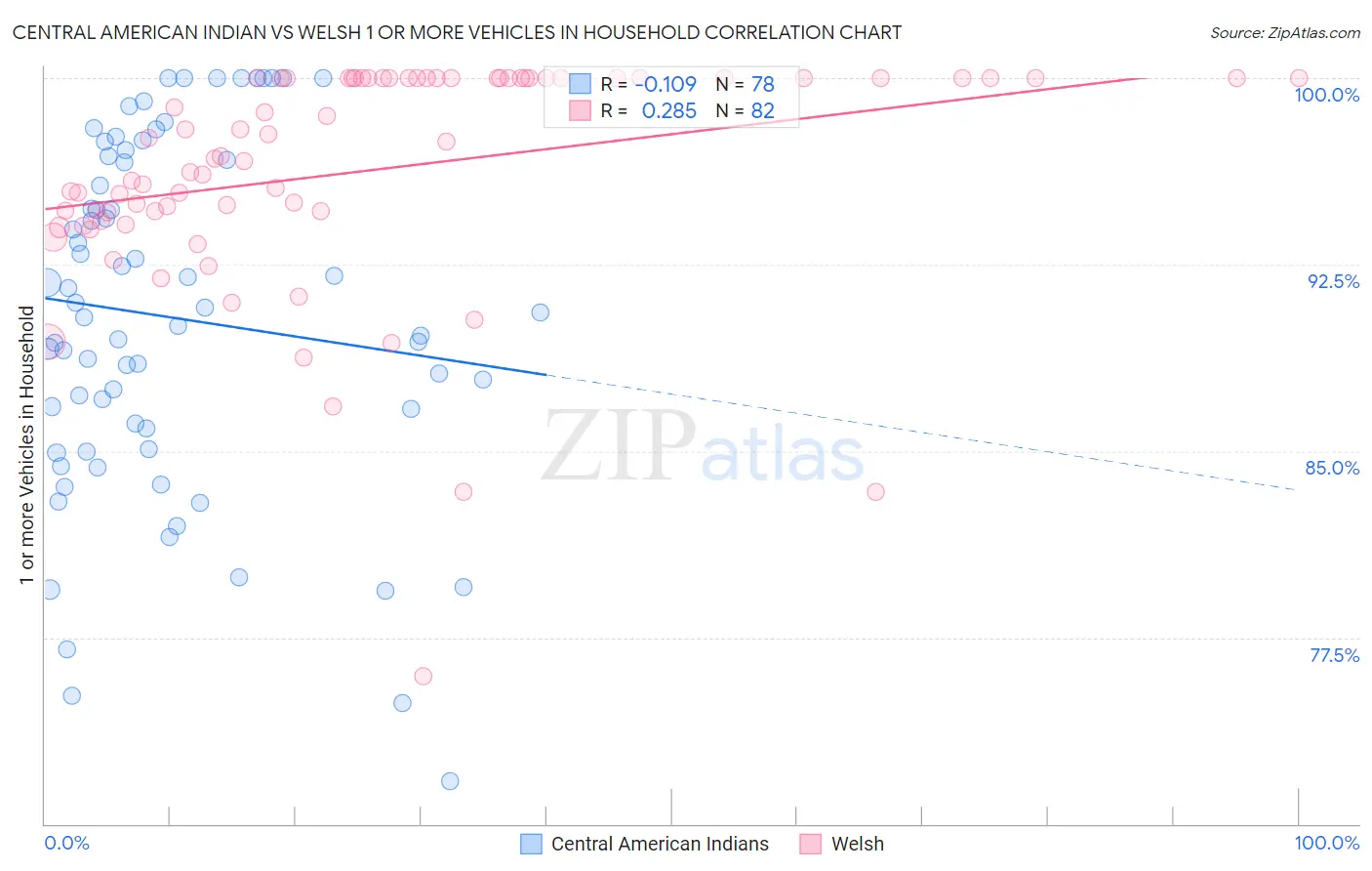 Central American Indian vs Welsh 1 or more Vehicles in Household