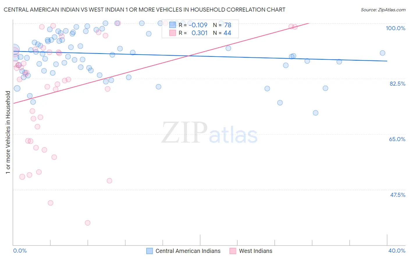 Central American Indian vs West Indian 1 or more Vehicles in Household