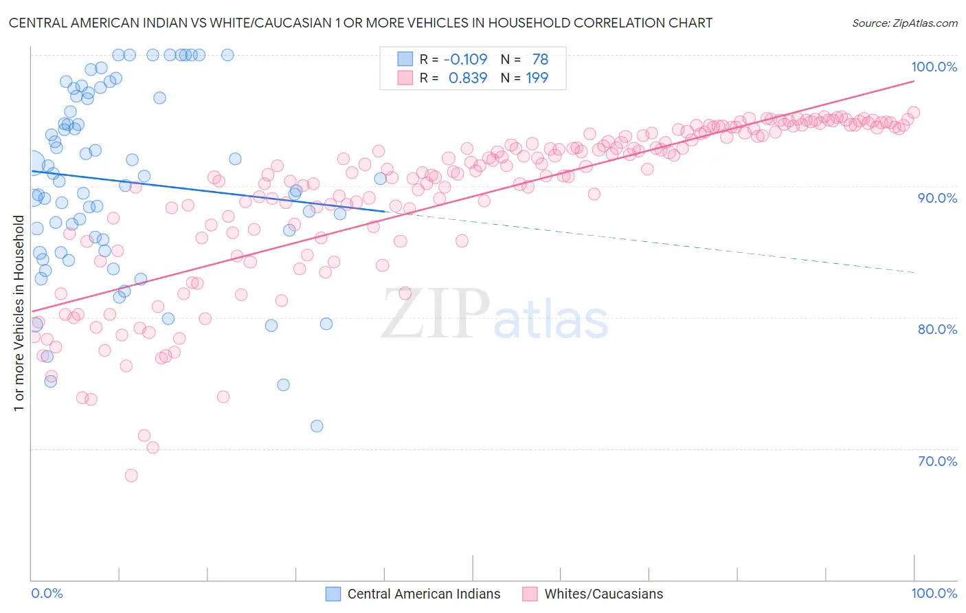 Central American Indian vs White/Caucasian 1 or more Vehicles in Household