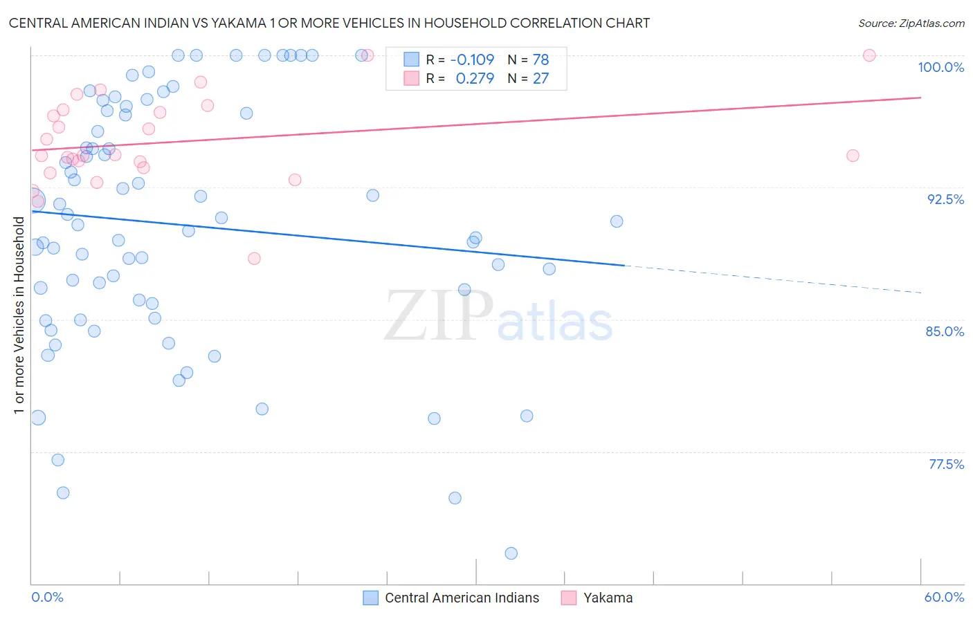 Central American Indian vs Yakama 1 or more Vehicles in Household