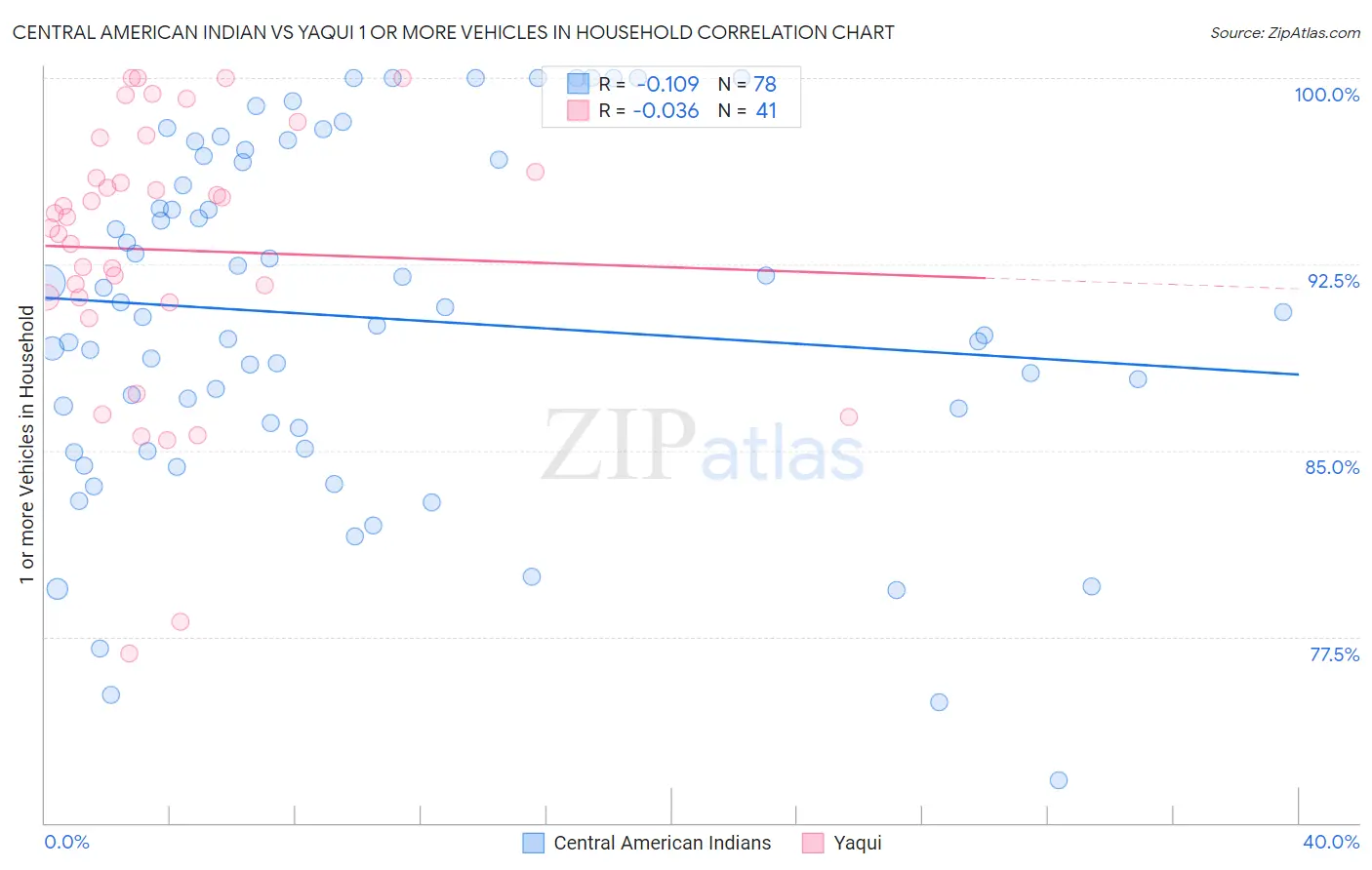 Central American Indian vs Yaqui 1 or more Vehicles in Household