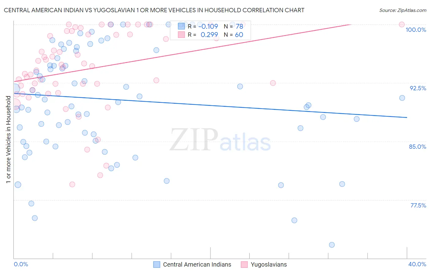 Central American Indian vs Yugoslavian 1 or more Vehicles in Household