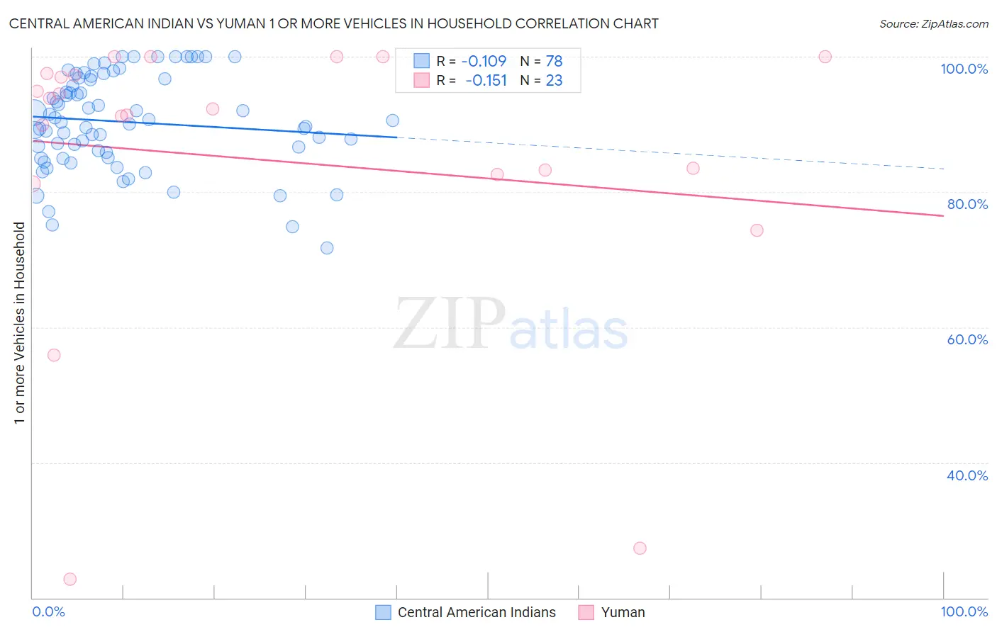 Central American Indian vs Yuman 1 or more Vehicles in Household