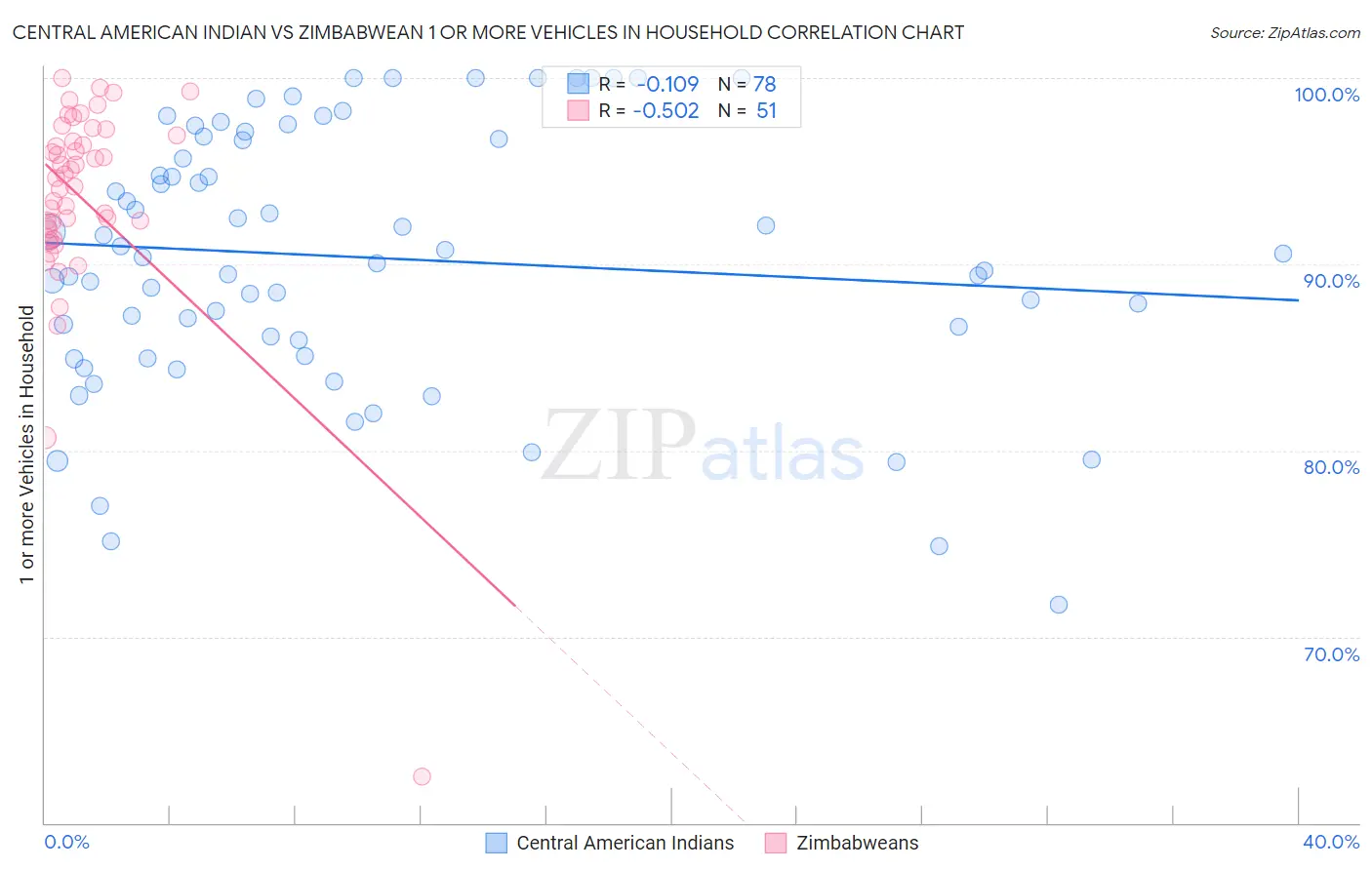 Central American Indian vs Zimbabwean 1 or more Vehicles in Household
