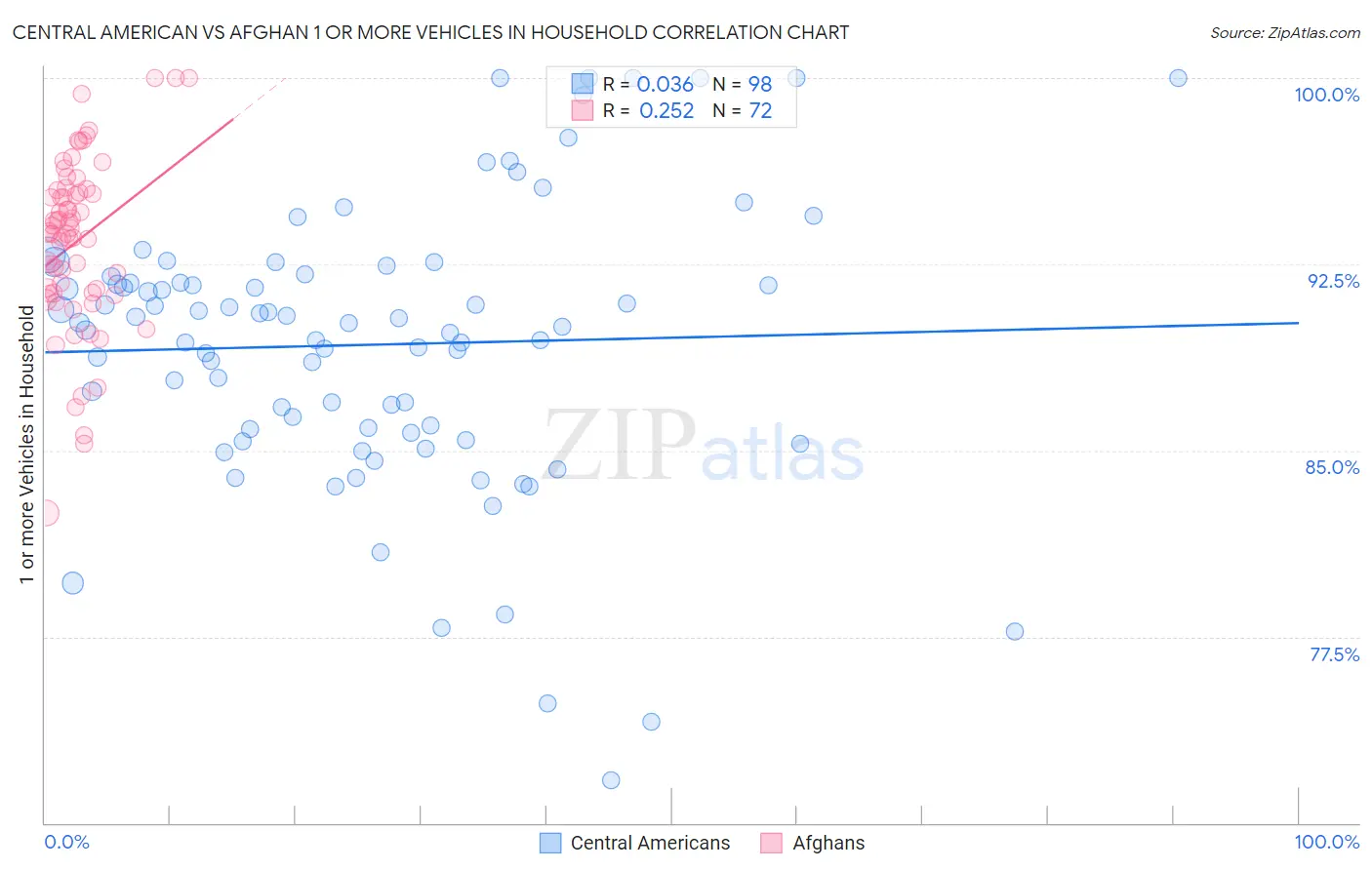 Central American vs Afghan 1 or more Vehicles in Household
