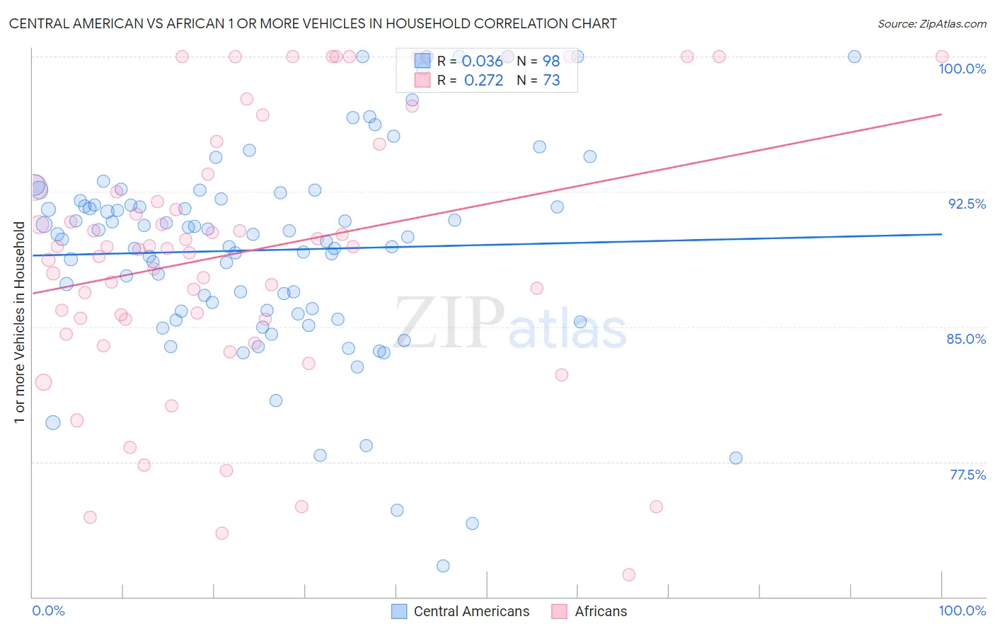 Central American vs African 1 or more Vehicles in Household
