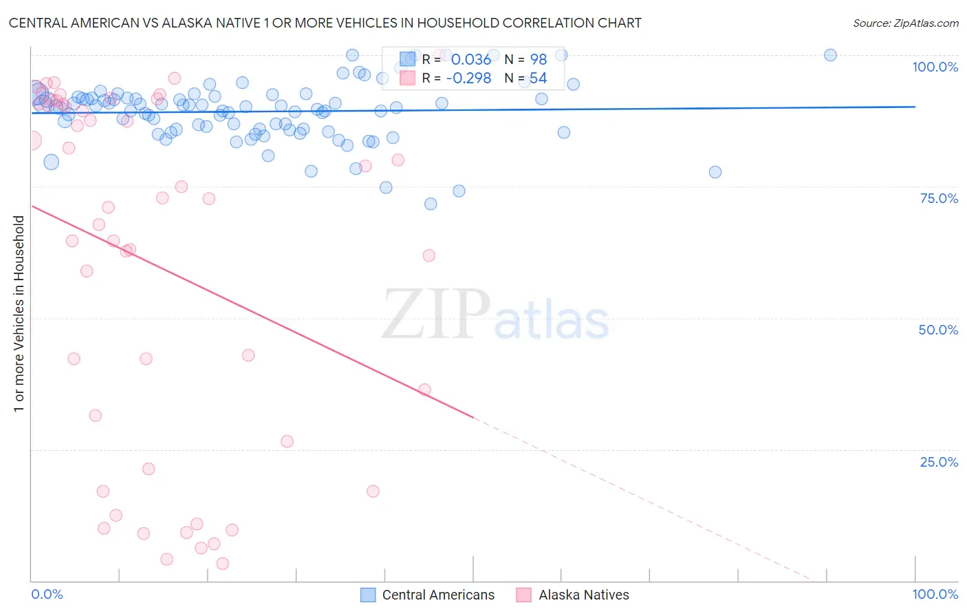 Central American vs Alaska Native 1 or more Vehicles in Household