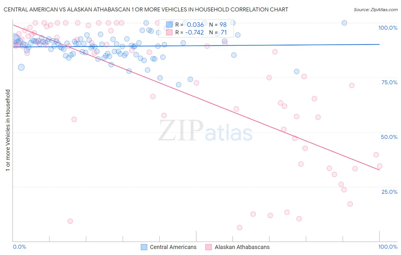 Central American vs Alaskan Athabascan 1 or more Vehicles in Household