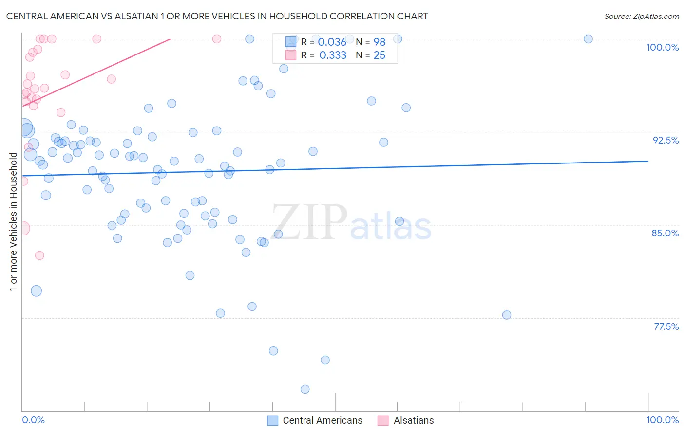 Central American vs Alsatian 1 or more Vehicles in Household