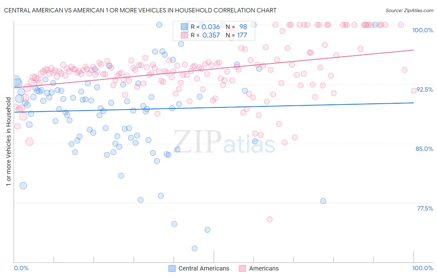 Central American vs American 1 or more Vehicles in Household