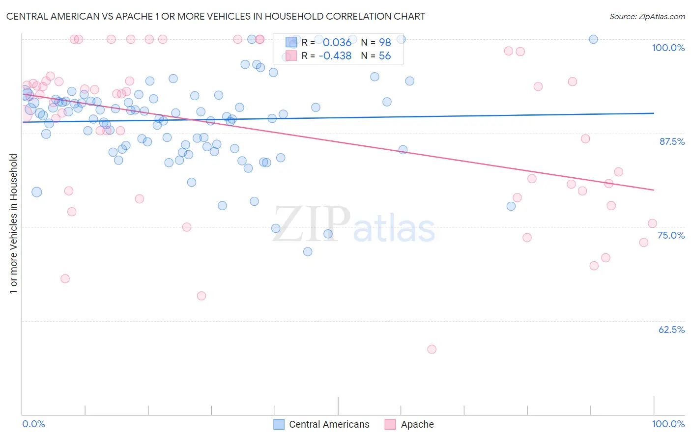 Central American vs Apache 1 or more Vehicles in Household