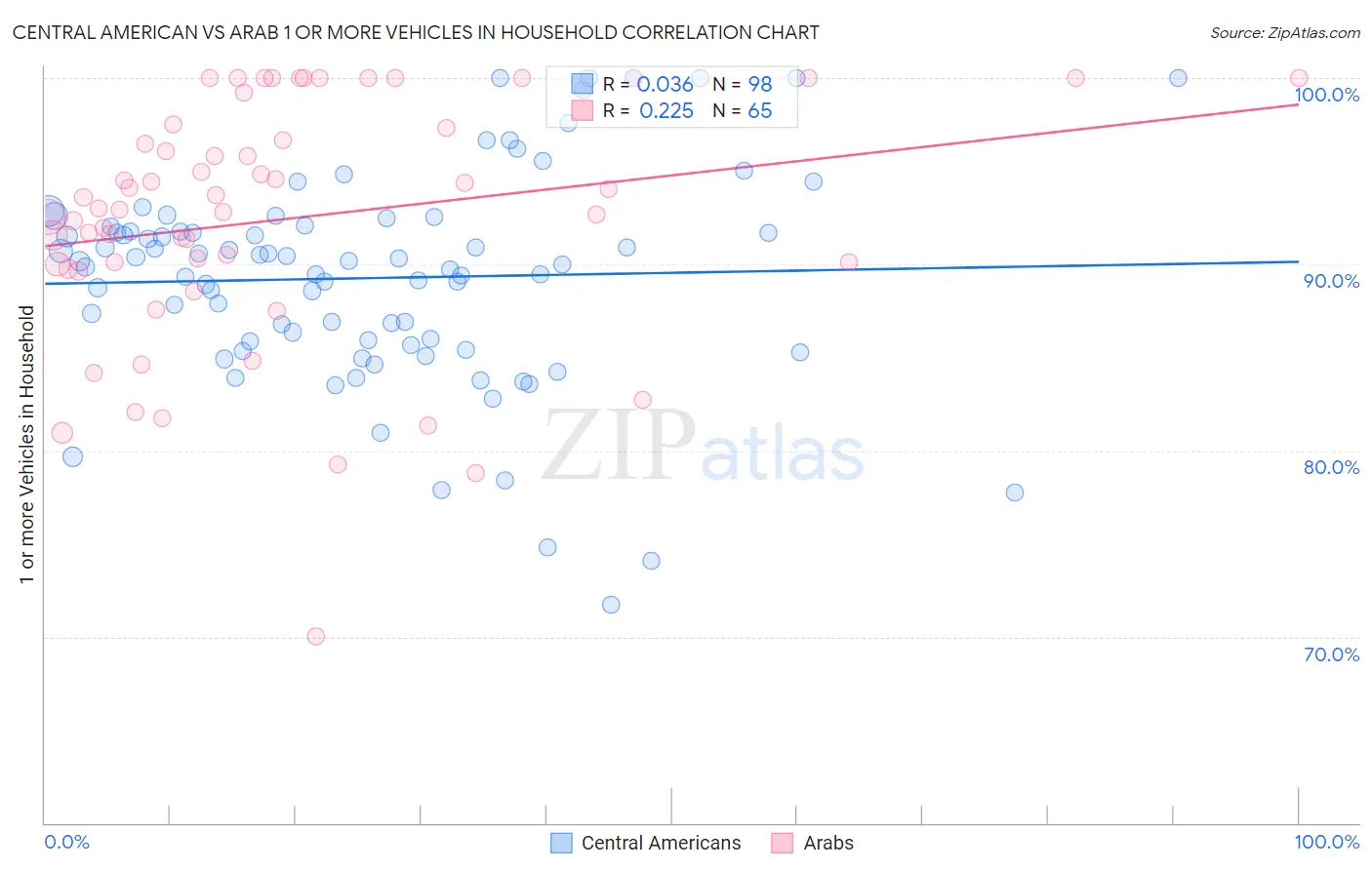 Central American vs Arab 1 or more Vehicles in Household