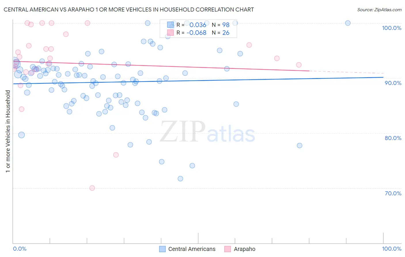 Central American vs Arapaho 1 or more Vehicles in Household