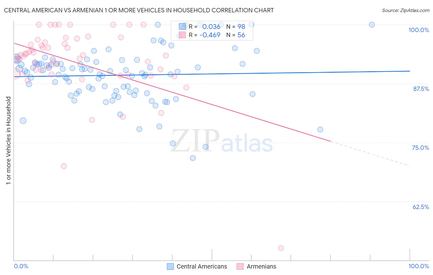 Central American vs Armenian 1 or more Vehicles in Household