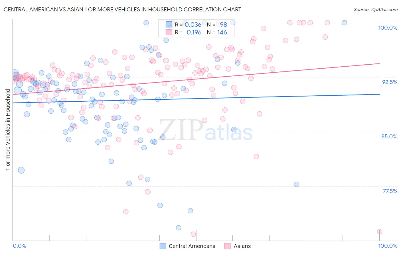 Central American vs Asian 1 or more Vehicles in Household