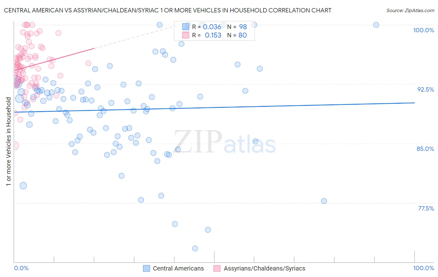 Central American vs Assyrian/Chaldean/Syriac 1 or more Vehicles in Household