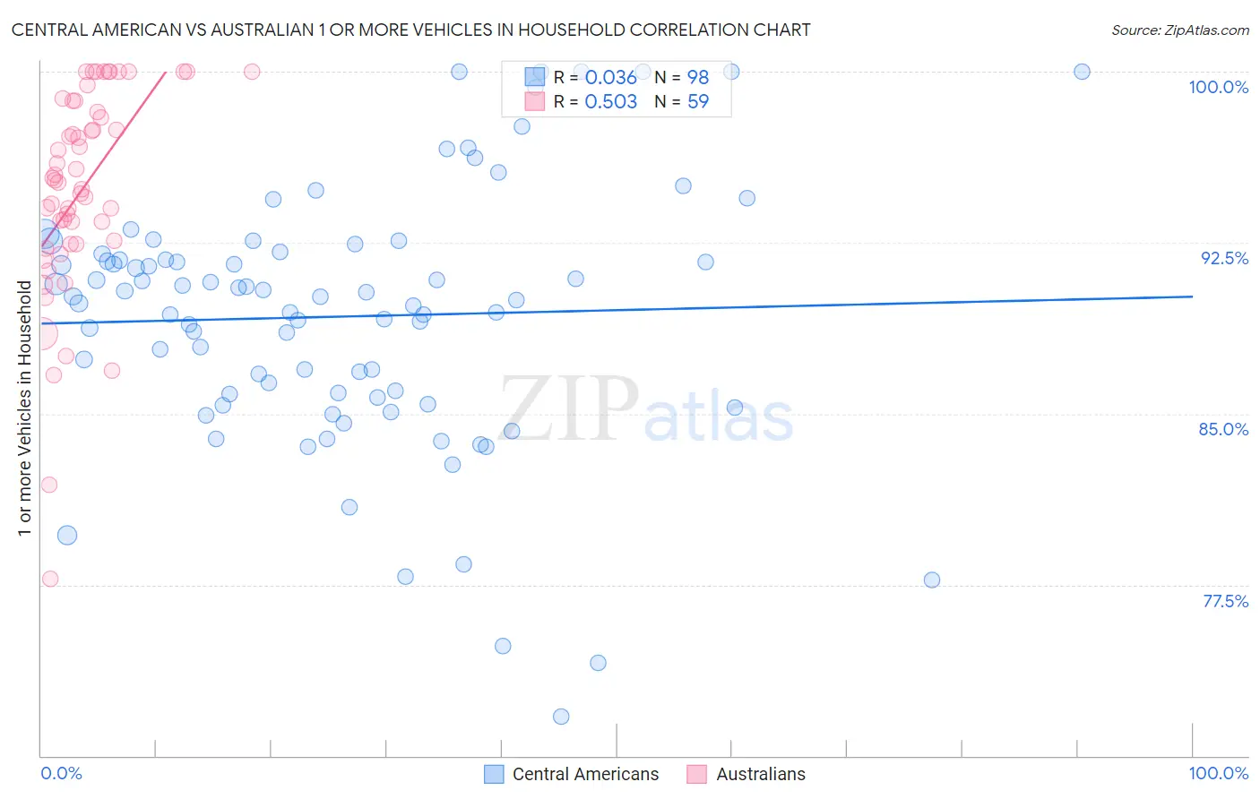 Central American vs Australian 1 or more Vehicles in Household