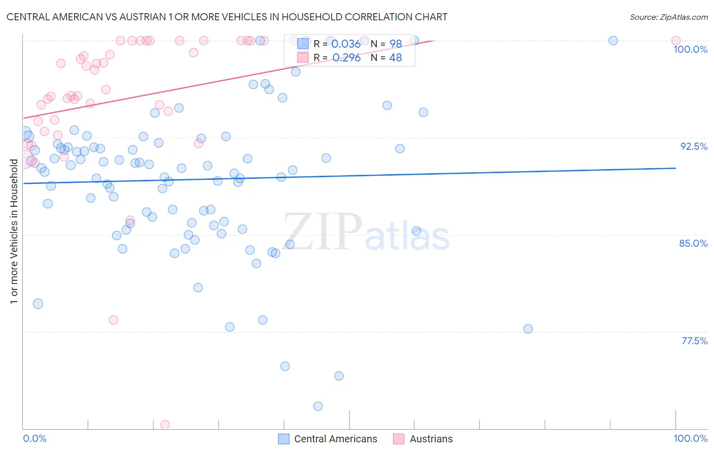 Central American vs Austrian 1 or more Vehicles in Household
