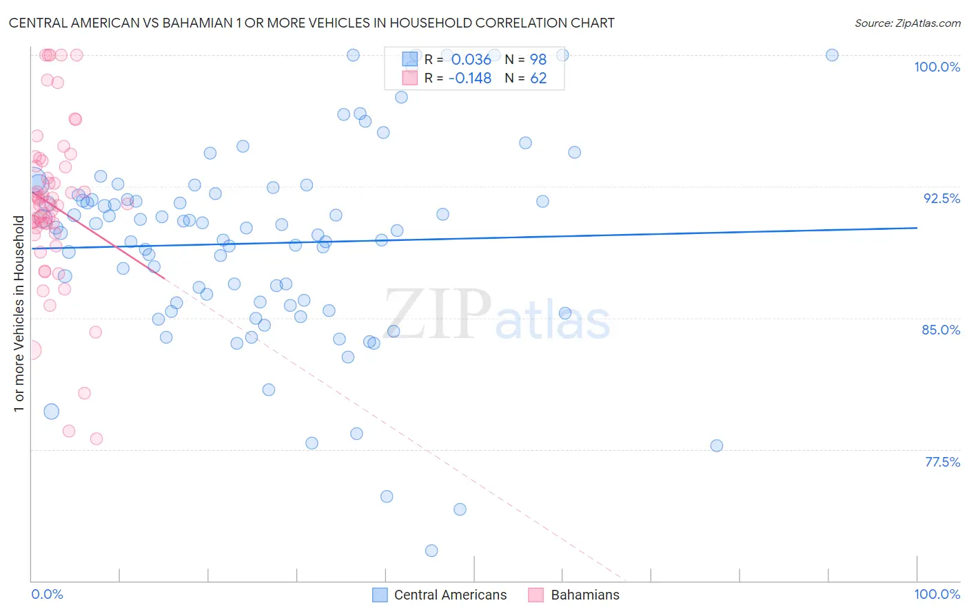 Central American vs Bahamian 1 or more Vehicles in Household