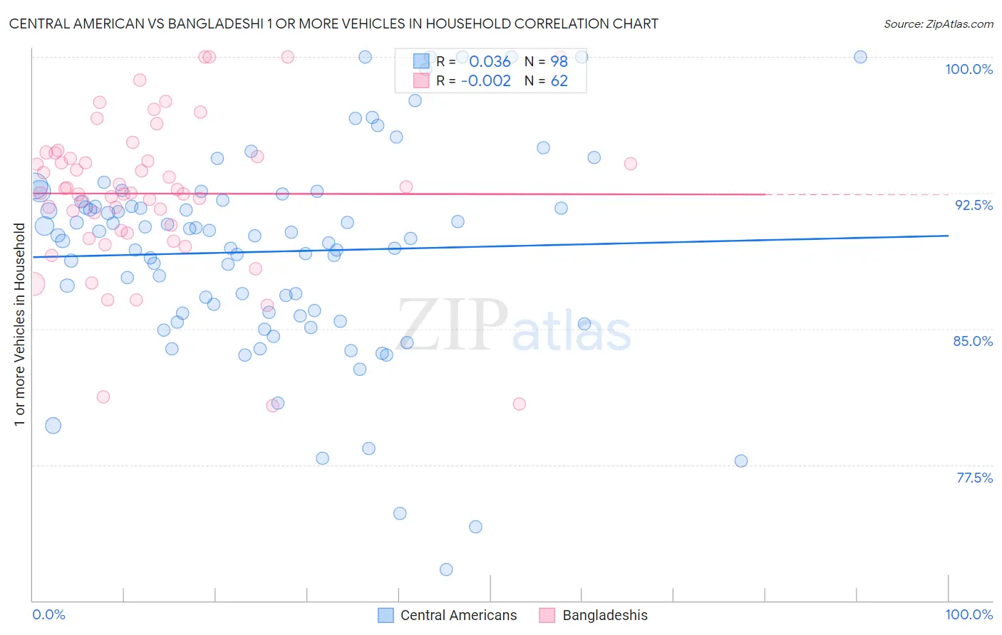 Central American vs Bangladeshi 1 or more Vehicles in Household