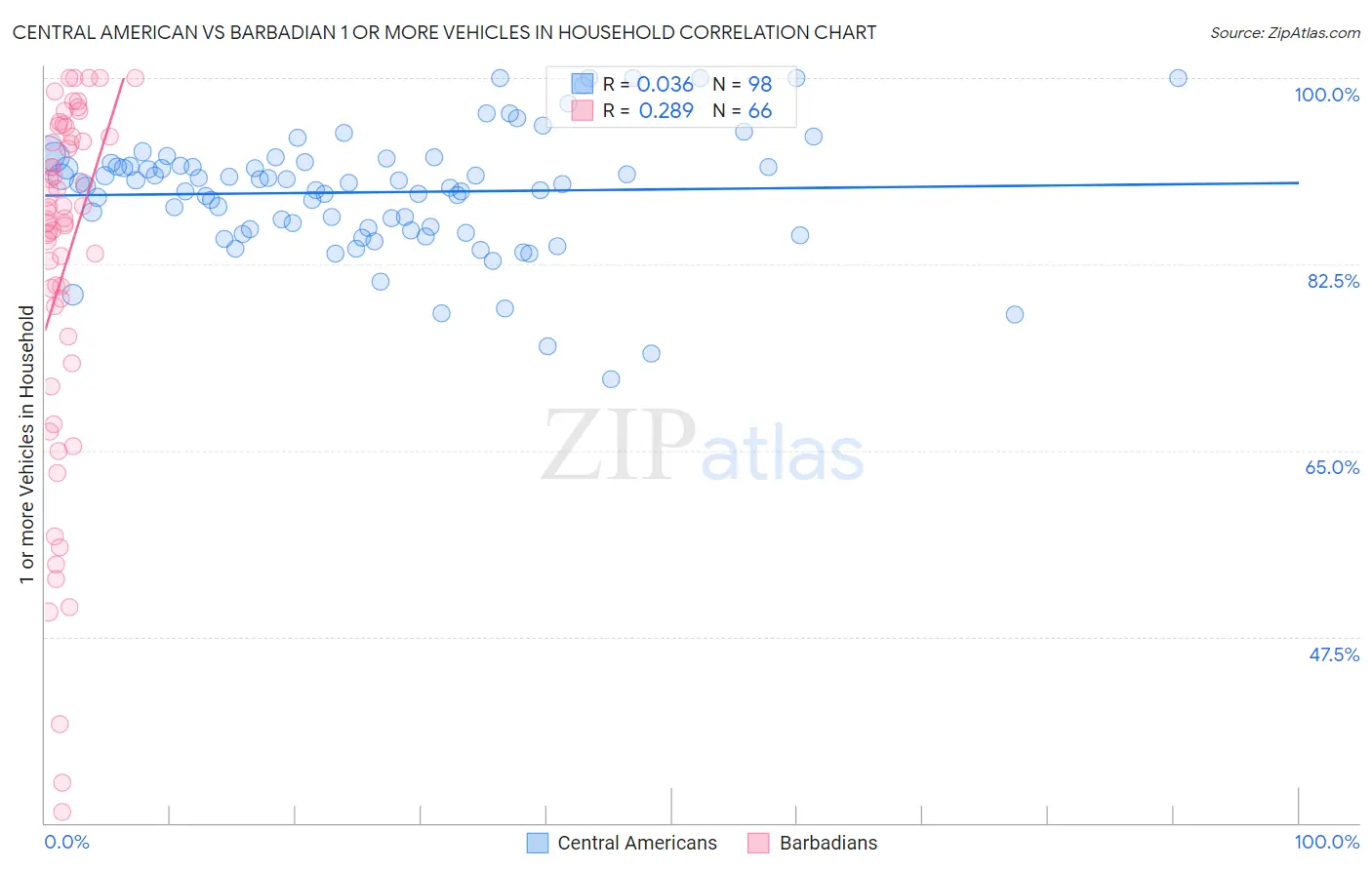 Central American vs Barbadian 1 or more Vehicles in Household