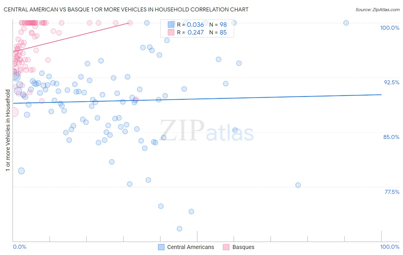 Central American vs Basque 1 or more Vehicles in Household