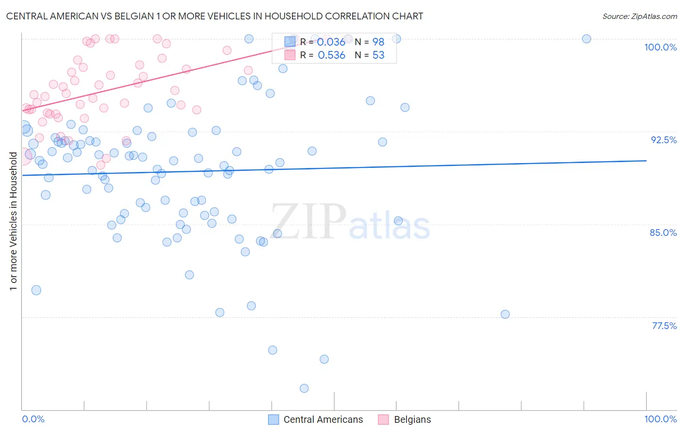Central American vs Belgian 1 or more Vehicles in Household