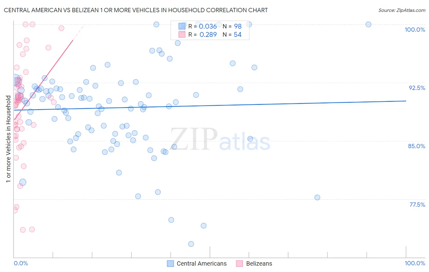Central American vs Belizean 1 or more Vehicles in Household