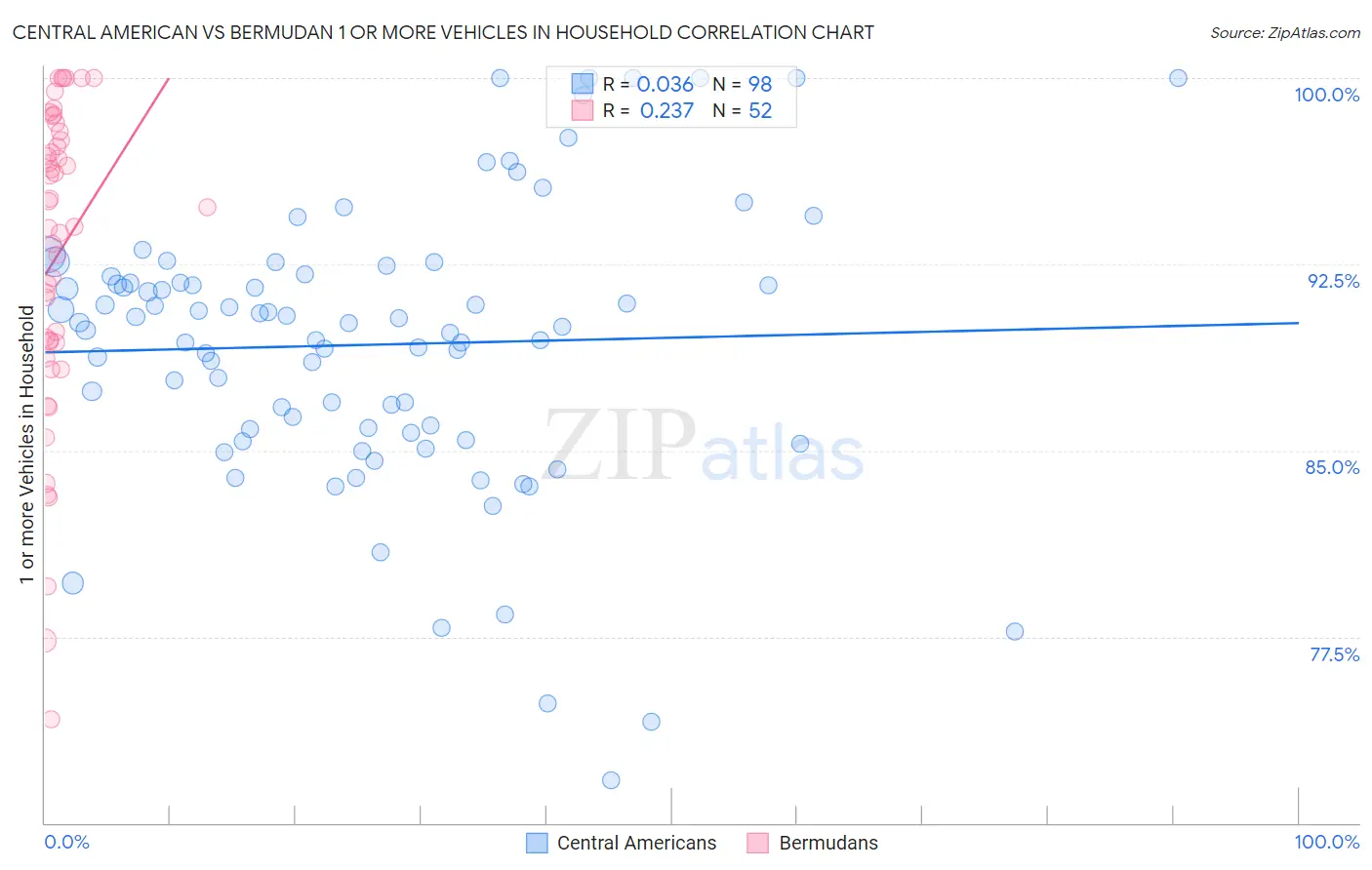 Central American vs Bermudan 1 or more Vehicles in Household
