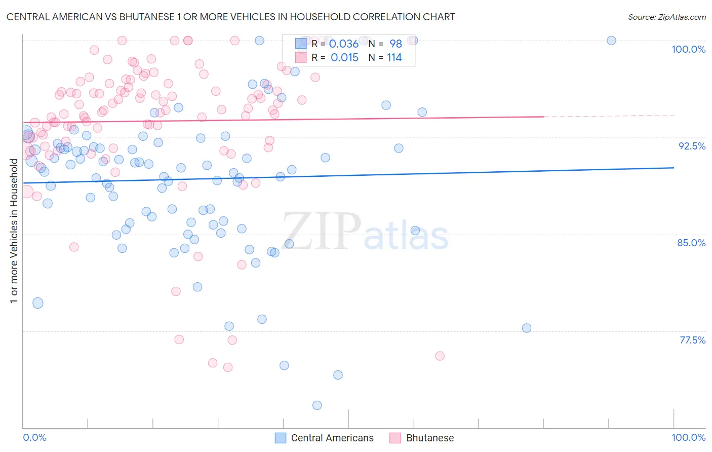 Central American vs Bhutanese 1 or more Vehicles in Household