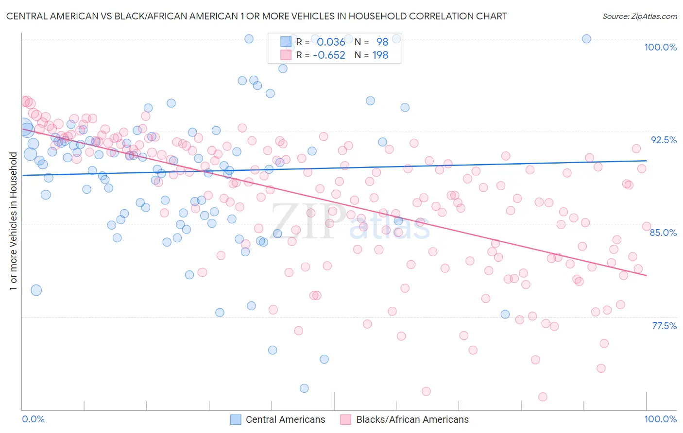 Central American vs Black/African American 1 or more Vehicles in Household