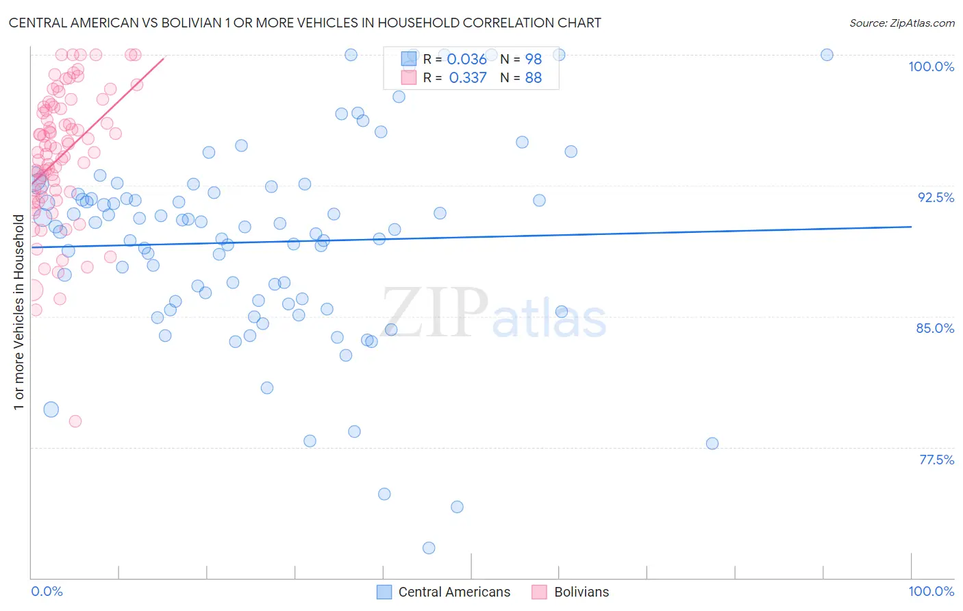 Central American vs Bolivian 1 or more Vehicles in Household