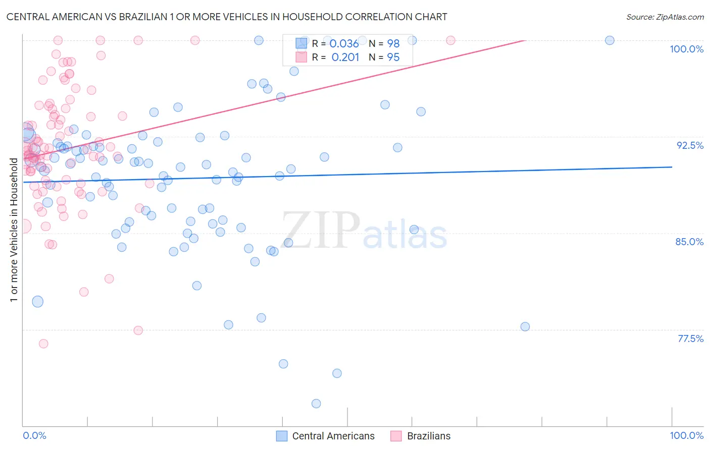 Central American vs Brazilian 1 or more Vehicles in Household