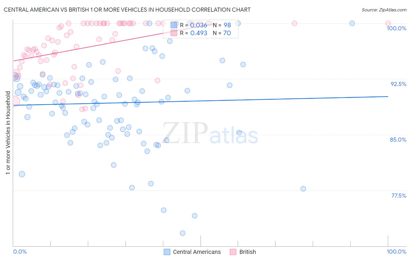 Central American vs British 1 or more Vehicles in Household