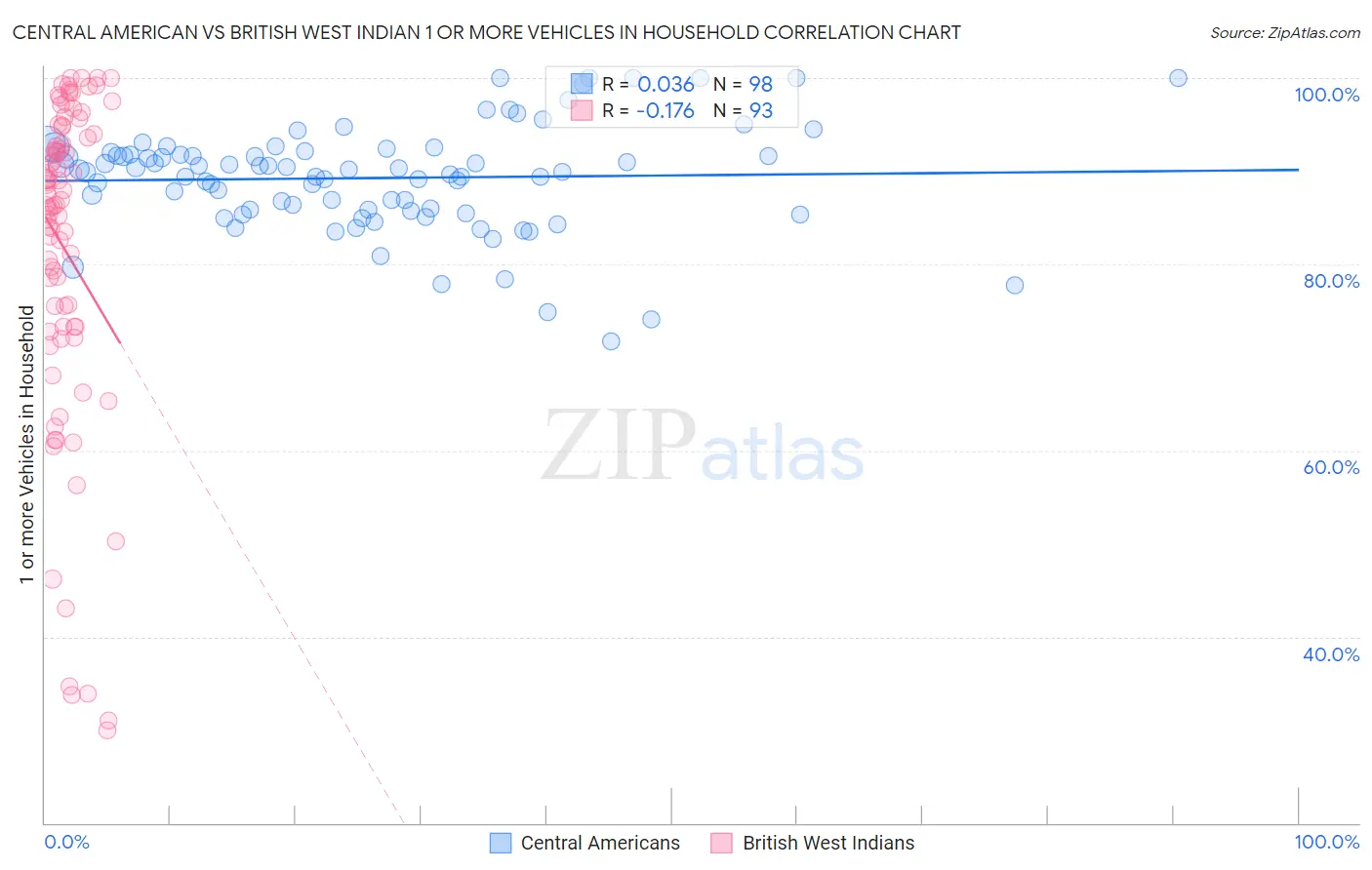 Central American vs British West Indian 1 or more Vehicles in Household