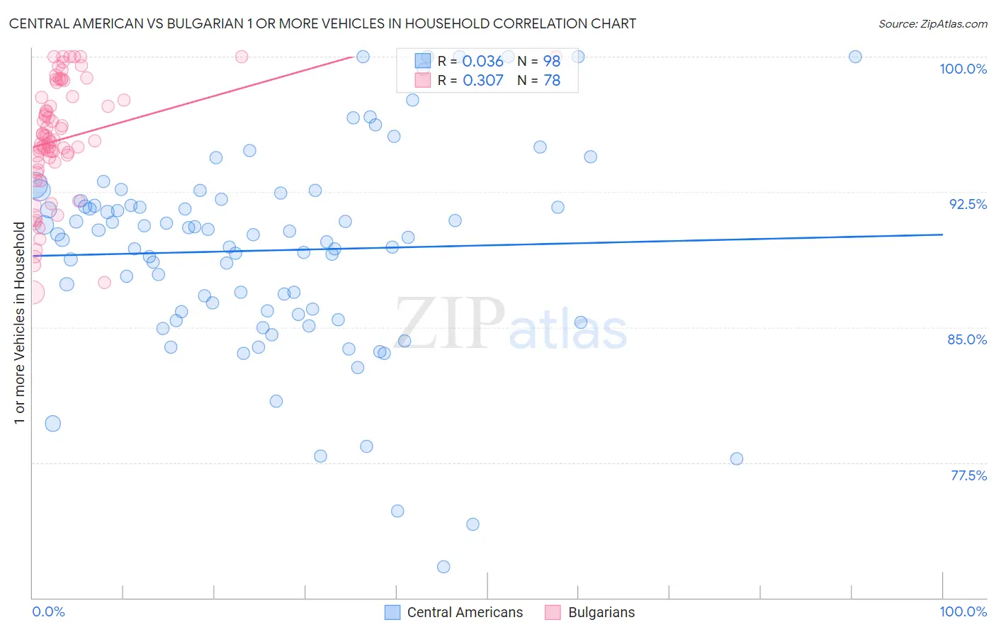 Central American vs Bulgarian 1 or more Vehicles in Household