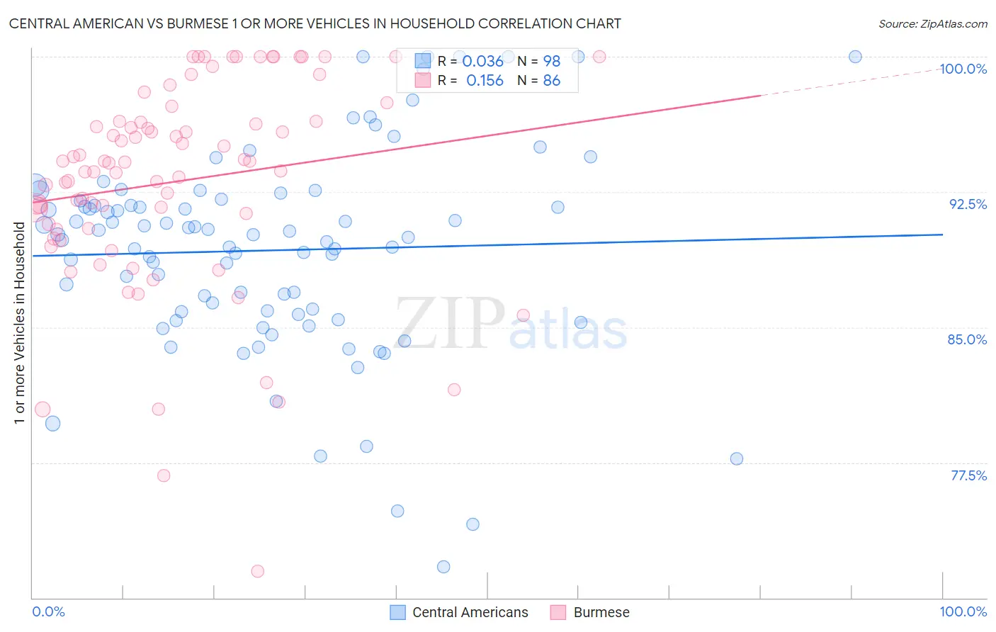 Central American vs Burmese 1 or more Vehicles in Household